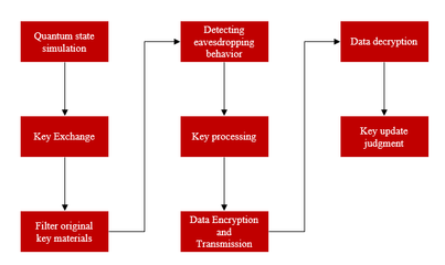 量子密鑰分發賦能區塊鏈安全 微算法科技（MLGO）的技術融合創新